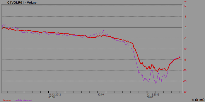 Průběh teploty na okraji Volar (červená=teplota 2 metry nad zemí, fialová= teplota 5 cm nad zemí)