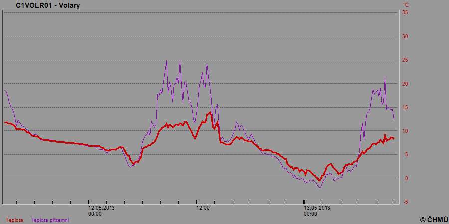 Průběh teploty na volarské meteostanici