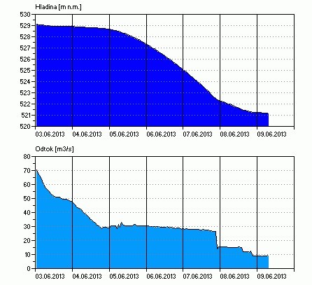 Husinecká přehrada (zdroj: pvl.cz)