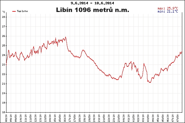 Teplotní graf stanice Libín