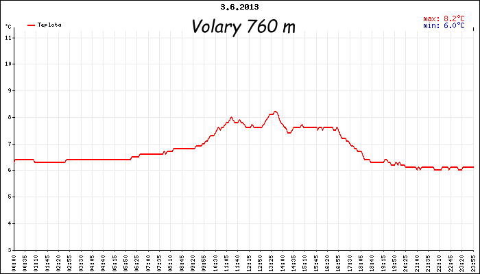 Teplotní graf - Volary 3.6. 2013