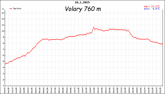 Teplotní graf - Volary 10.1. 2015