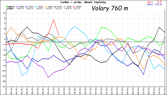Teplotní graf - Volary, leden 2008 - 2015