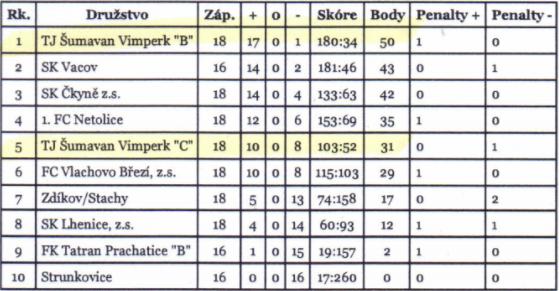 minifotbal okresni prebor