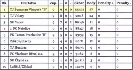 pripravka st okresni prebor