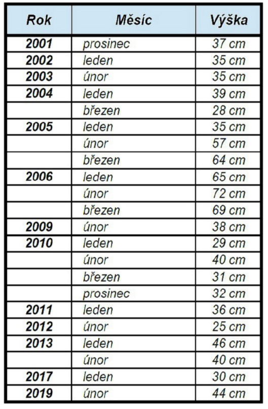 tabulka snih