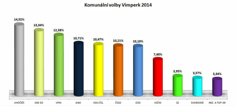 Kdyby se volily osobnosti?