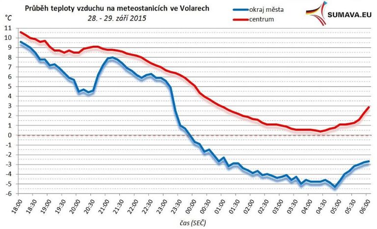 Výrazný rozdíl teplot ve Volarech