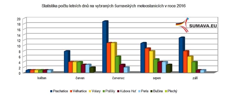 Letní dny v různých nadmořských výškách