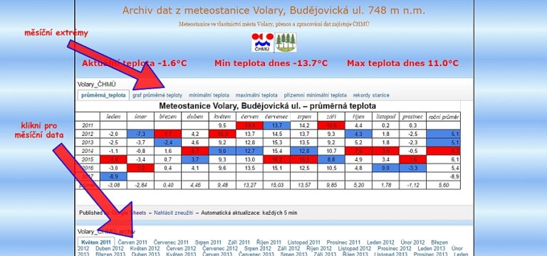 Zpřístupněn archiv stanice ČHMÚ ve Volarech