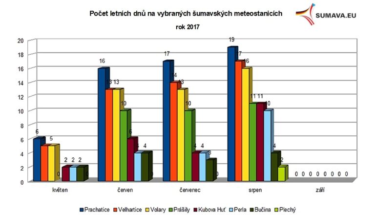 Letní dny v různých nadmořských výškách v roce 2017