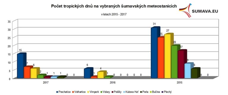 Tropických dnů letos příliš nebylo