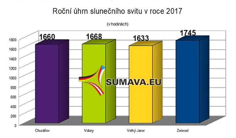 Sluneční svit na Šumavě v roce 2017