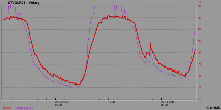 Teplotní rozdíl přes 30°C za 7 hodin!