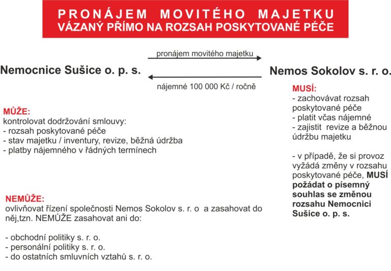Pronájem vázaný na rozsah poskytované péče
