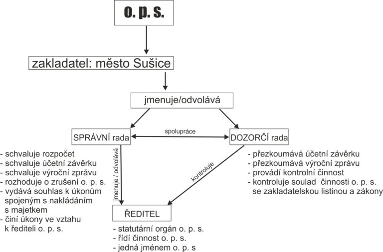 Struktura a fungování o.p.s.