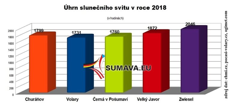 Sluneční svit na Šumavě v roce 2018