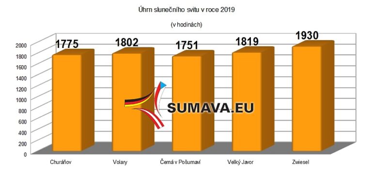 Sluneční svit na Šumavě v roce 2019