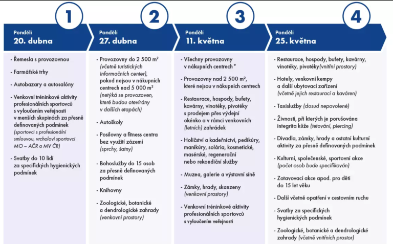Změny opatření od 24. 4. 2020