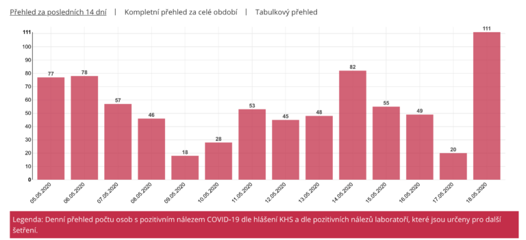 Počty nově infikovaných k 18.5.2020