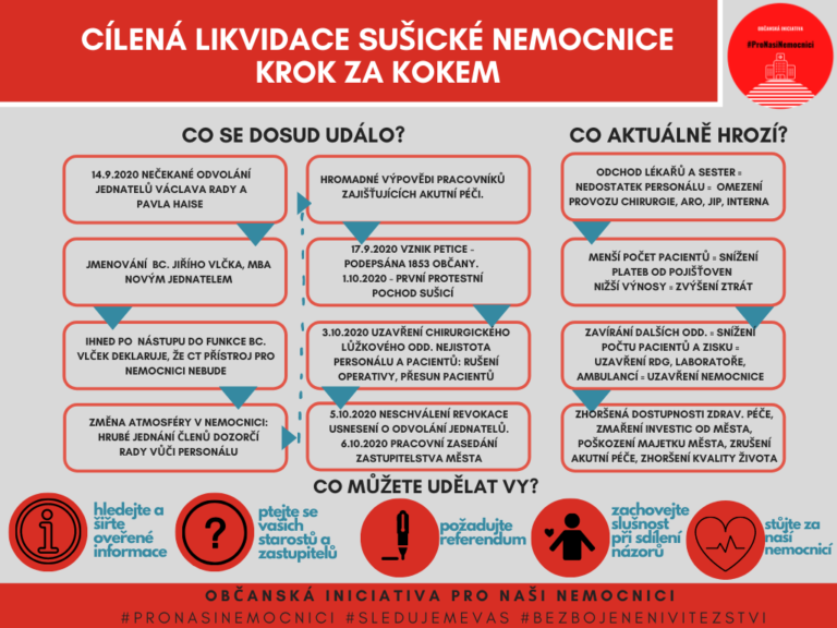 Cílená likvidace Sušické nemocnice