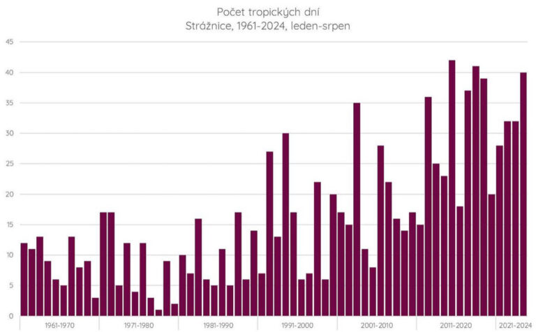 Rekordní počet tropických dní?
