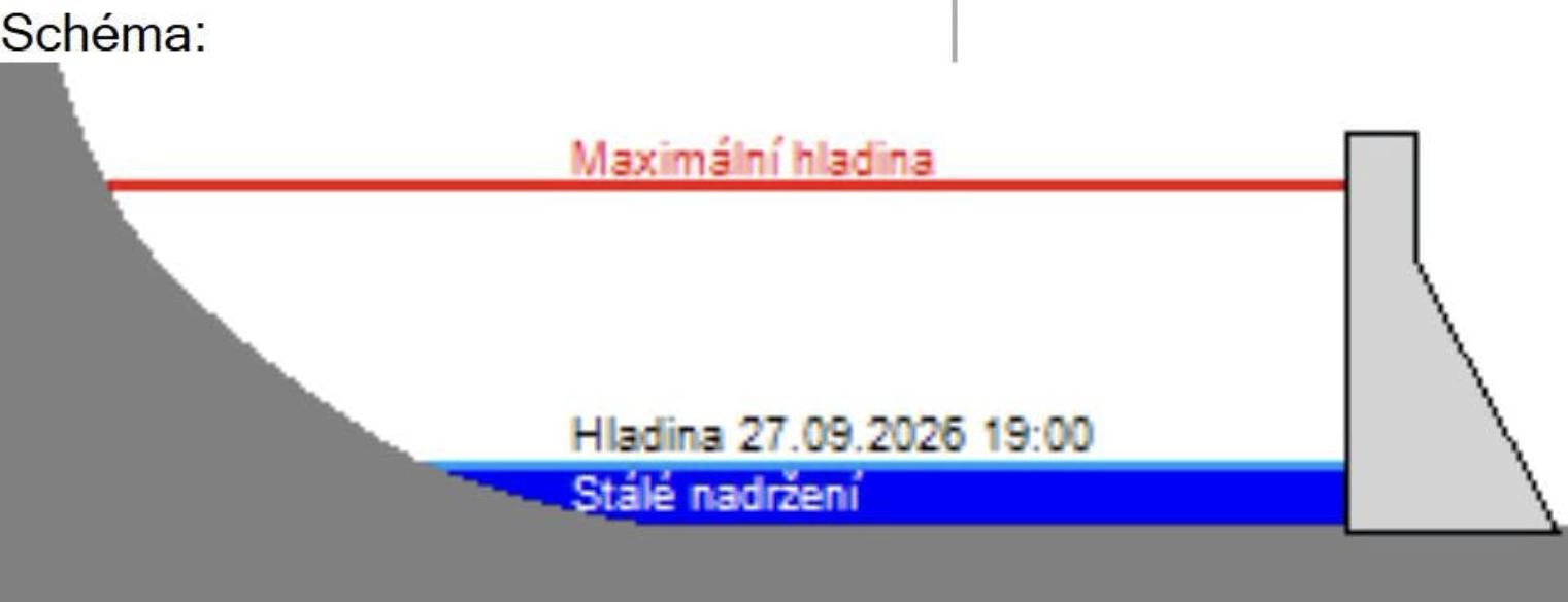 Schéma naplnění nádrže Husinec, hladina 27. 9. 2026 v 19:00
