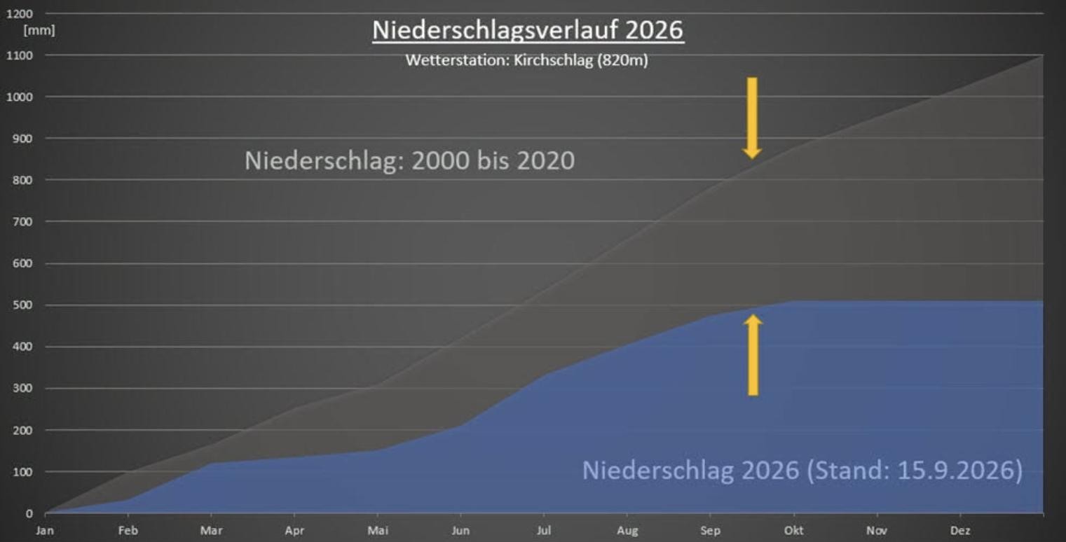 Graf srážek 2026 proti průměru 2000–2020, stanice Kirchschlag