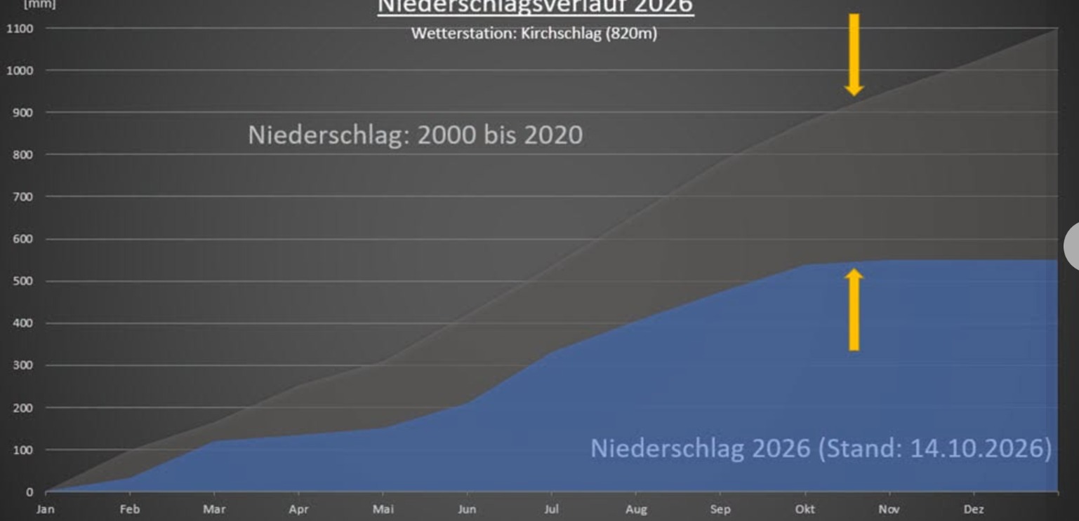 Graf průběhu srážek 2026 proti průměru let 2000 až 2020 na stanici Kirchschlag (820 m)